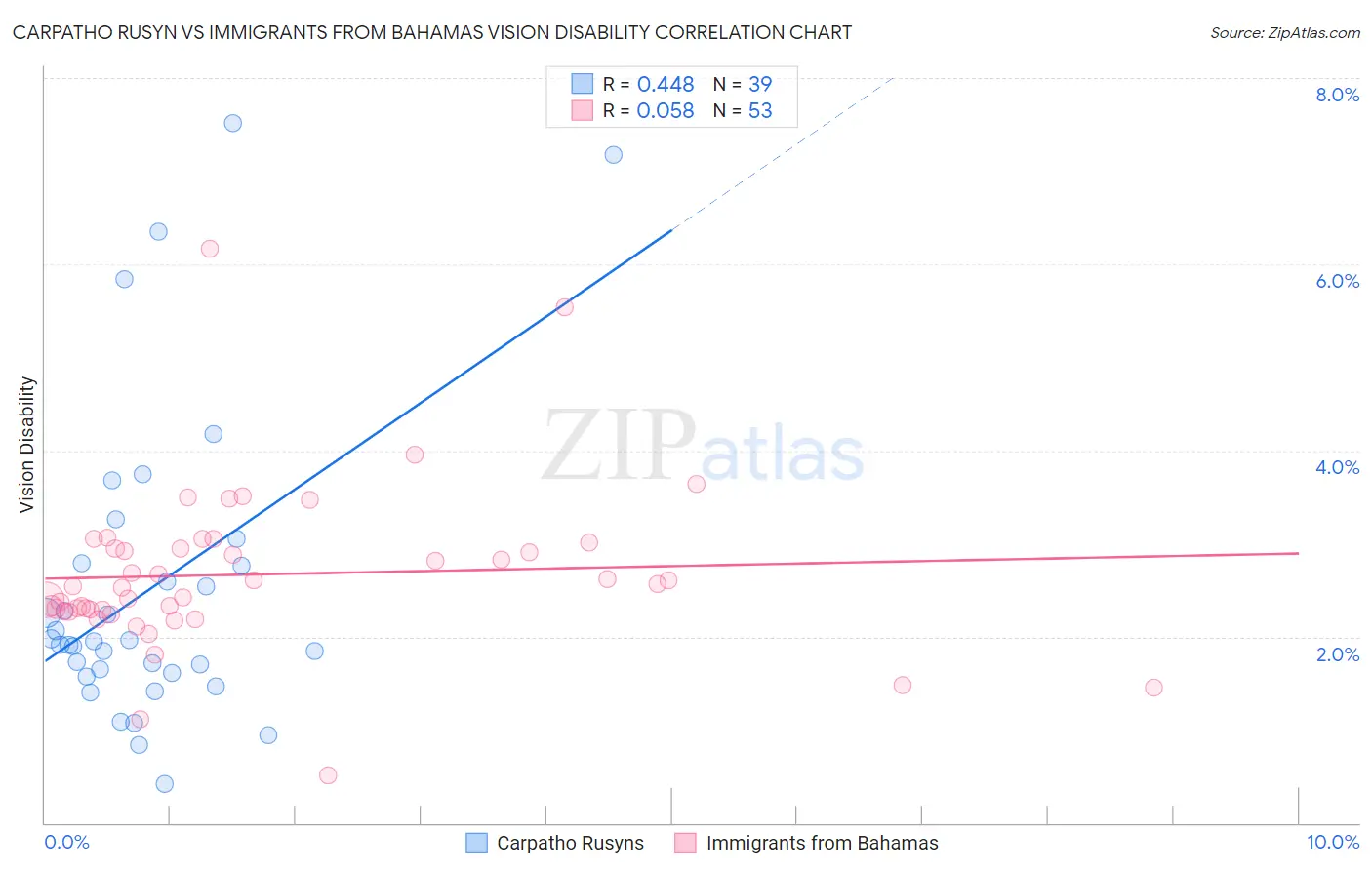 Carpatho Rusyn vs Immigrants from Bahamas Vision Disability