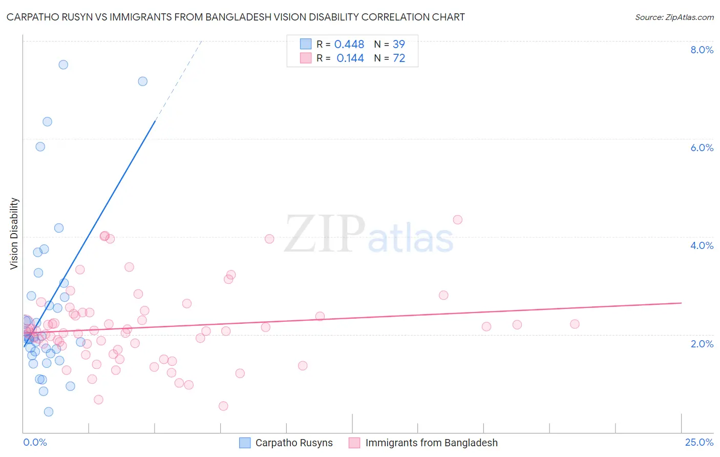 Carpatho Rusyn vs Immigrants from Bangladesh Vision Disability