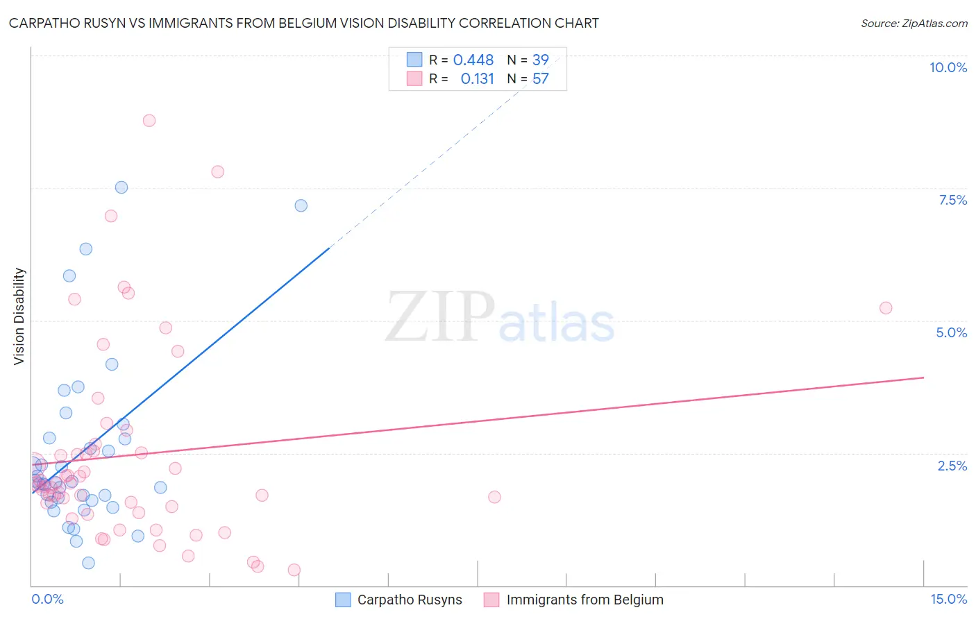 Carpatho Rusyn vs Immigrants from Belgium Vision Disability