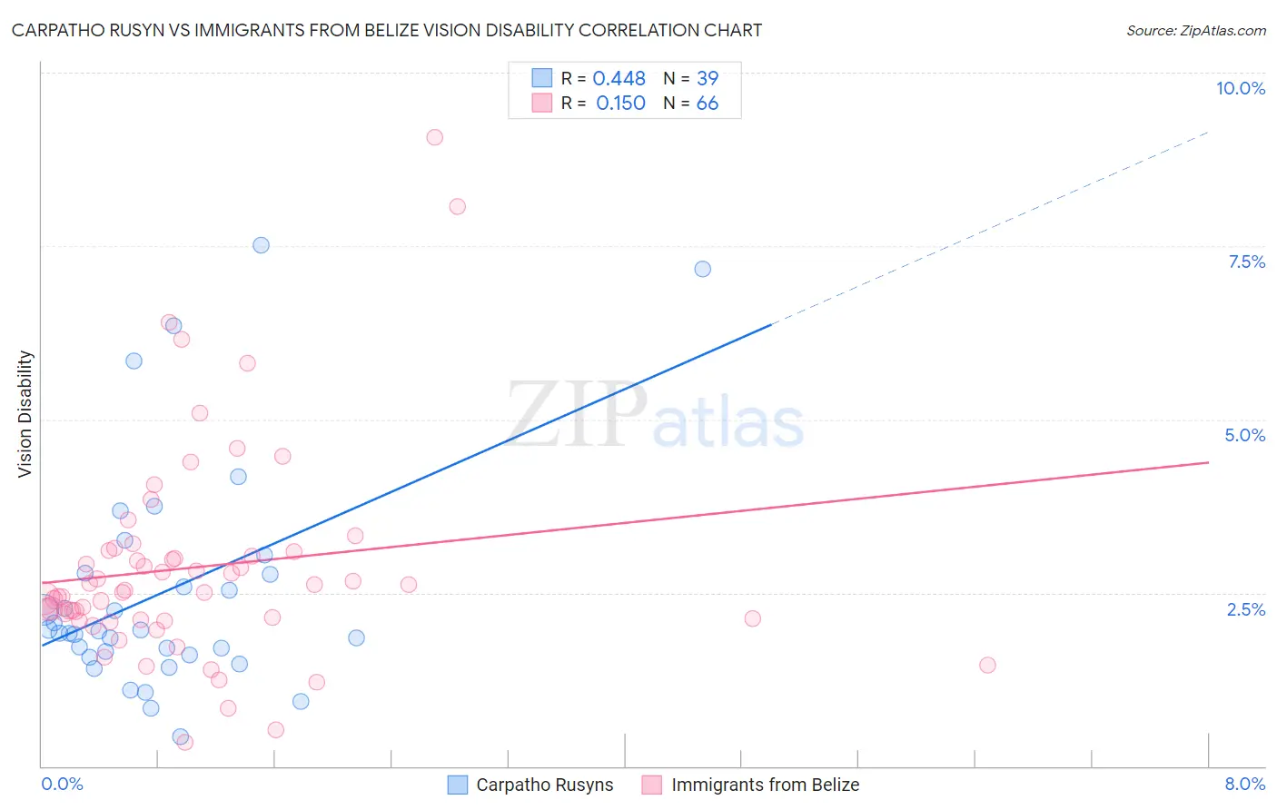 Carpatho Rusyn vs Immigrants from Belize Vision Disability