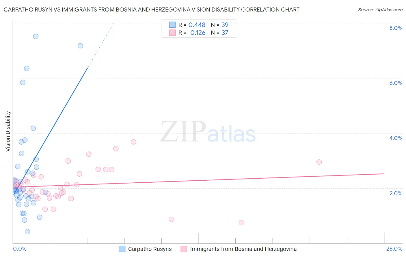 Carpatho Rusyn vs Immigrants from Bosnia and Herzegovina Vision Disability