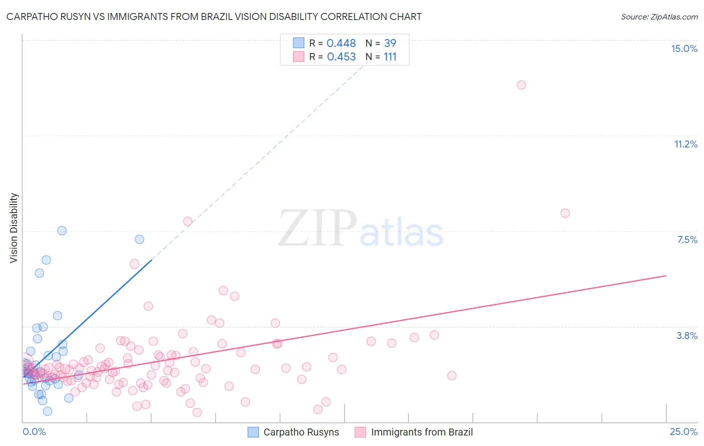 Carpatho Rusyn vs Immigrants from Brazil Vision Disability