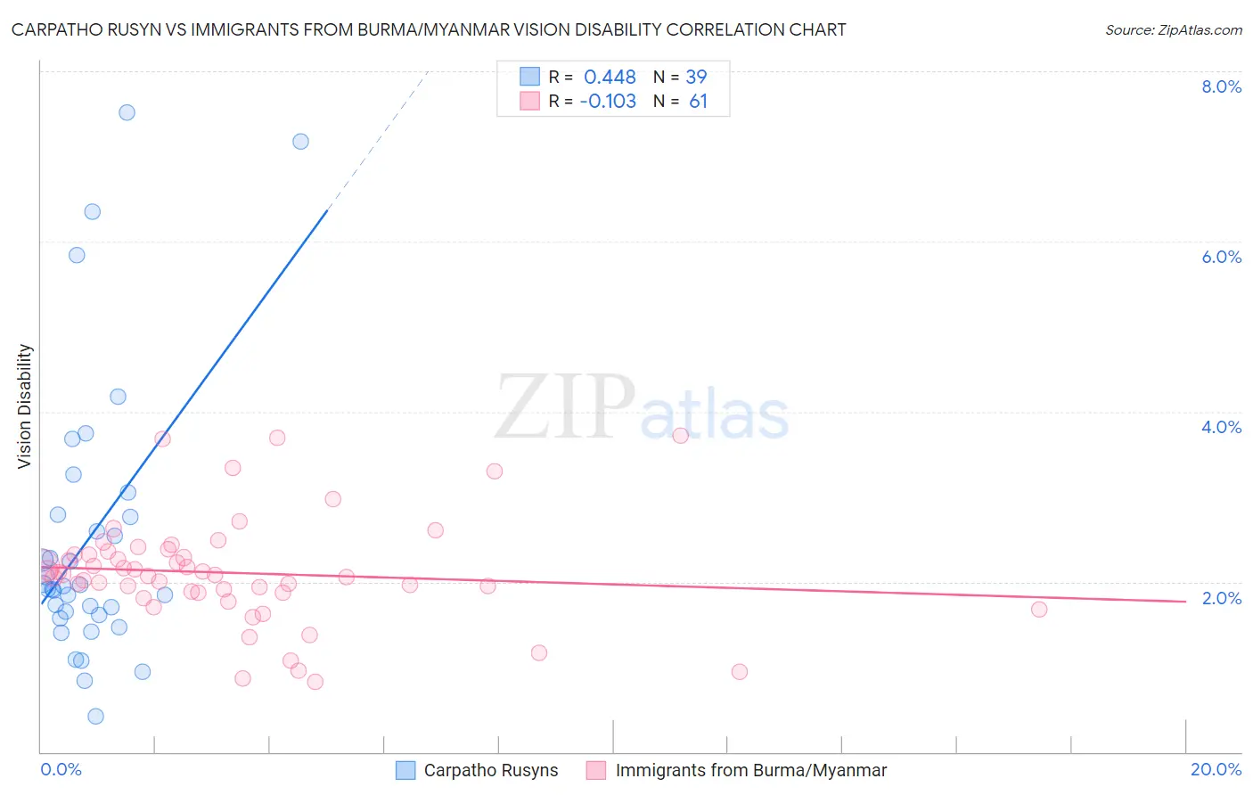 Carpatho Rusyn vs Immigrants from Burma/Myanmar Vision Disability