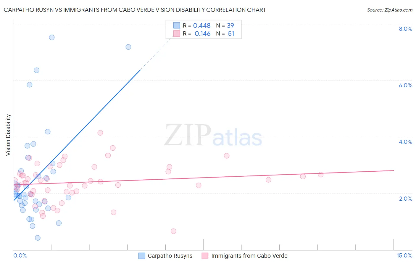 Carpatho Rusyn vs Immigrants from Cabo Verde Vision Disability