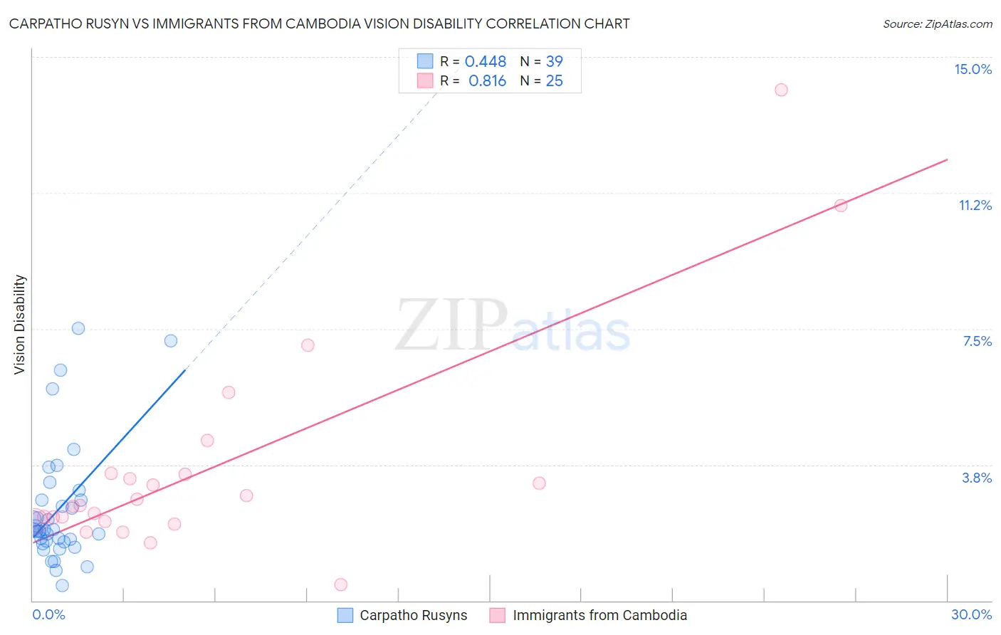 Carpatho Rusyn vs Immigrants from Cambodia Vision Disability