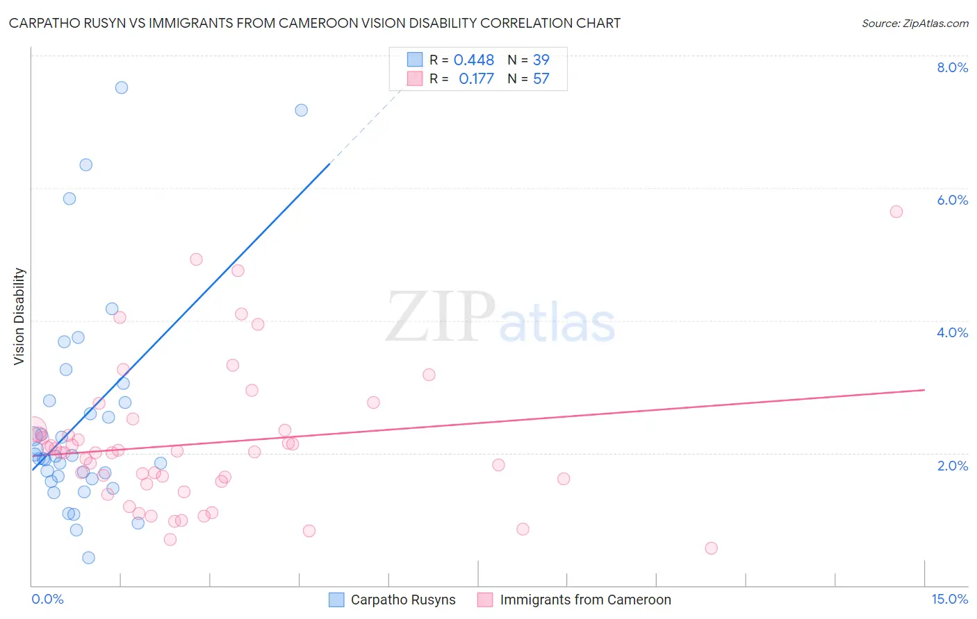 Carpatho Rusyn vs Immigrants from Cameroon Vision Disability