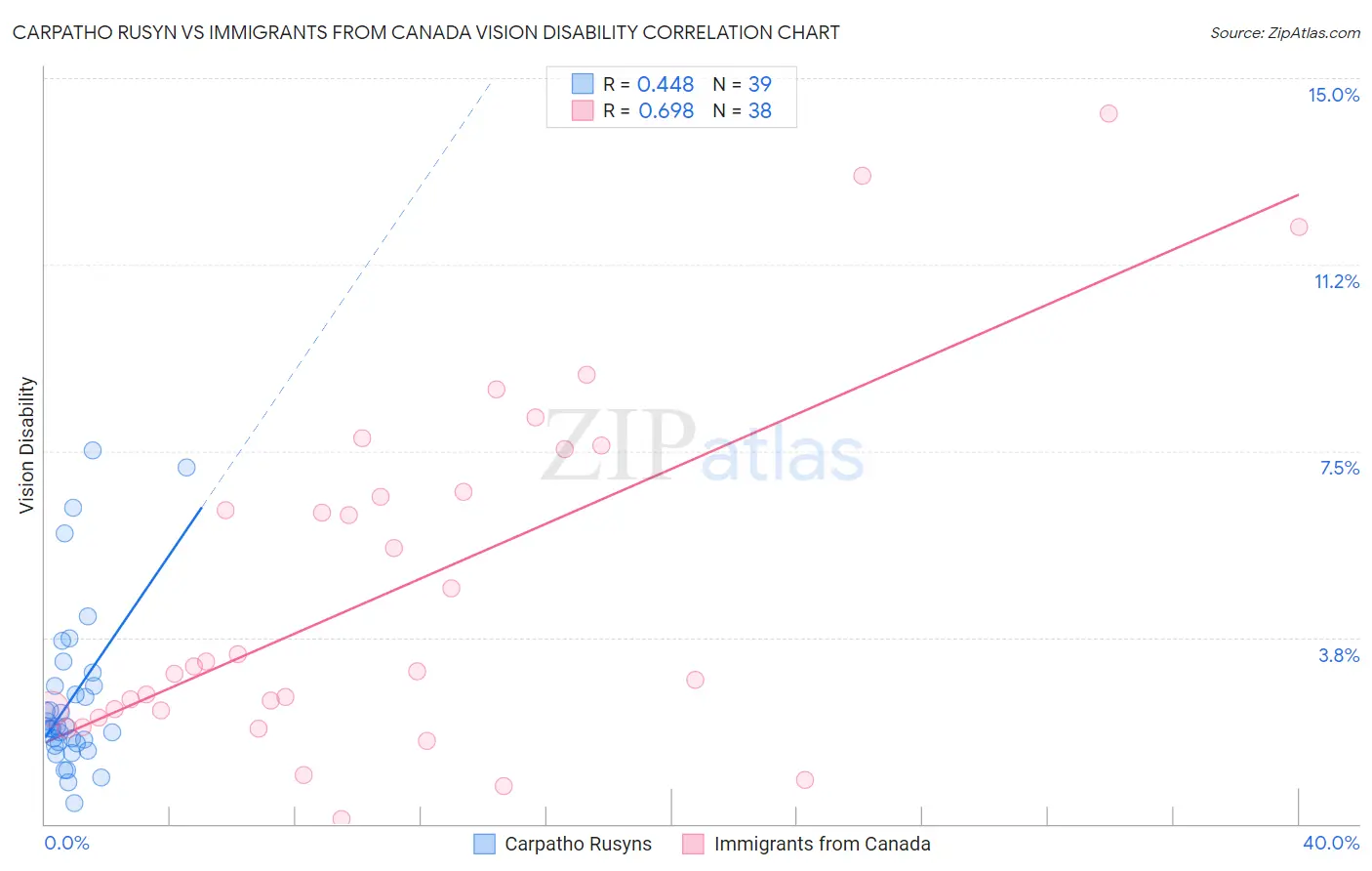 Carpatho Rusyn vs Immigrants from Canada Vision Disability