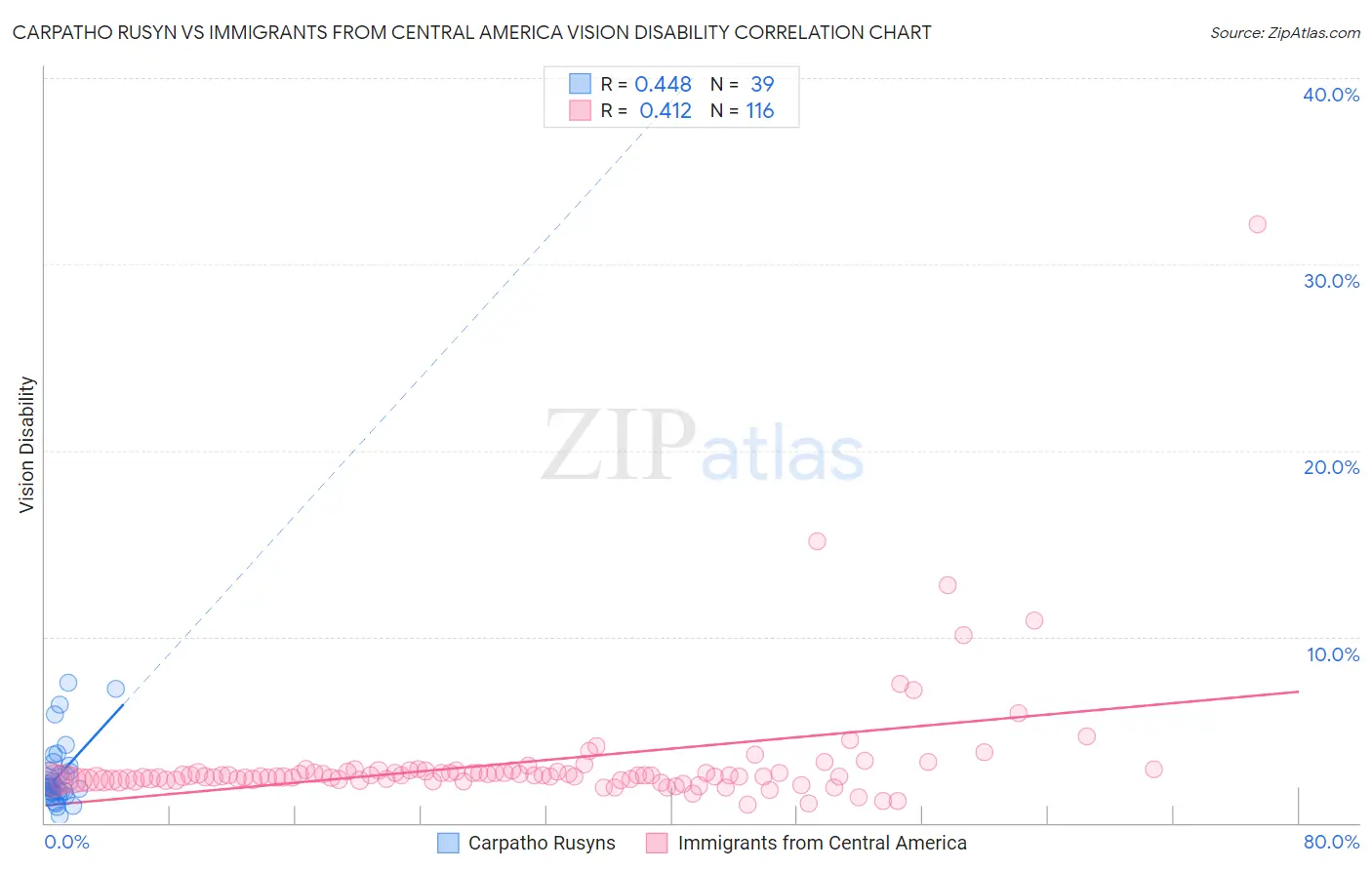 Carpatho Rusyn vs Immigrants from Central America Vision Disability