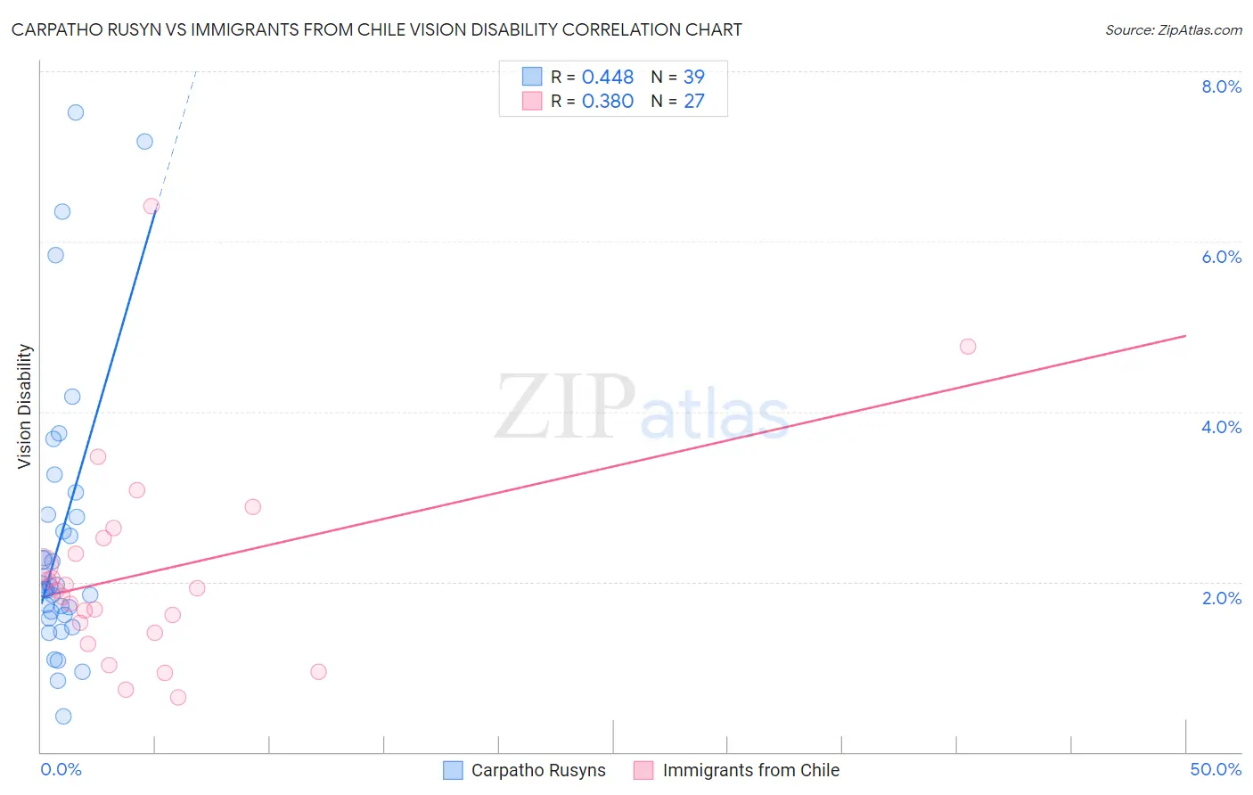 Carpatho Rusyn vs Immigrants from Chile Vision Disability