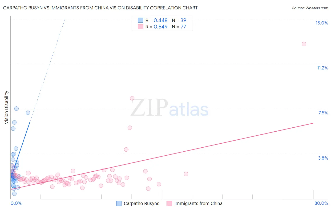 Carpatho Rusyn vs Immigrants from China Vision Disability