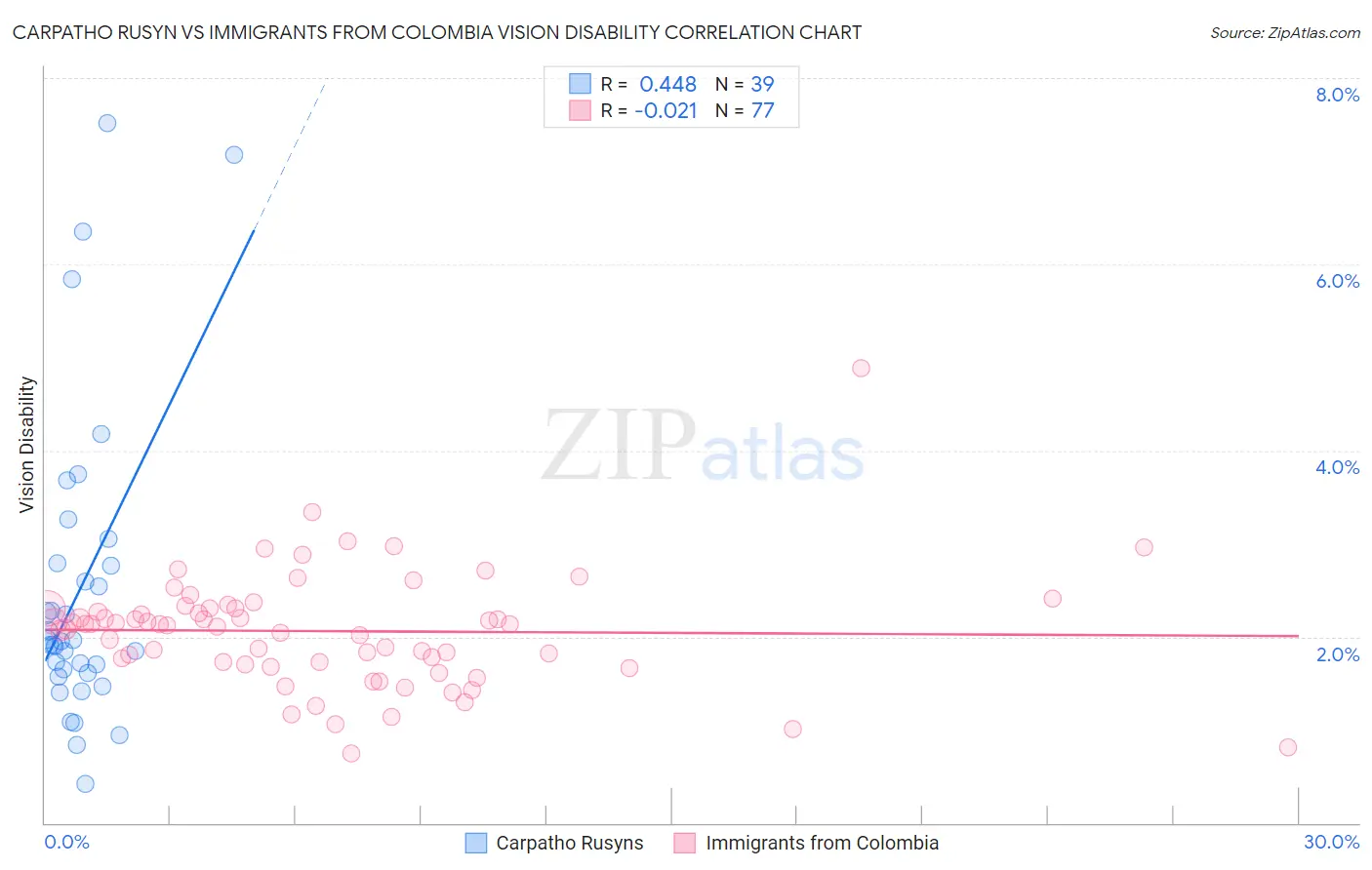 Carpatho Rusyn vs Immigrants from Colombia Vision Disability