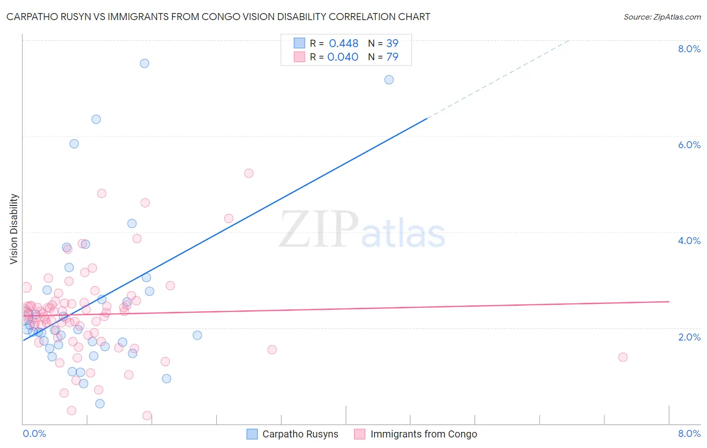 Carpatho Rusyn vs Immigrants from Congo Vision Disability