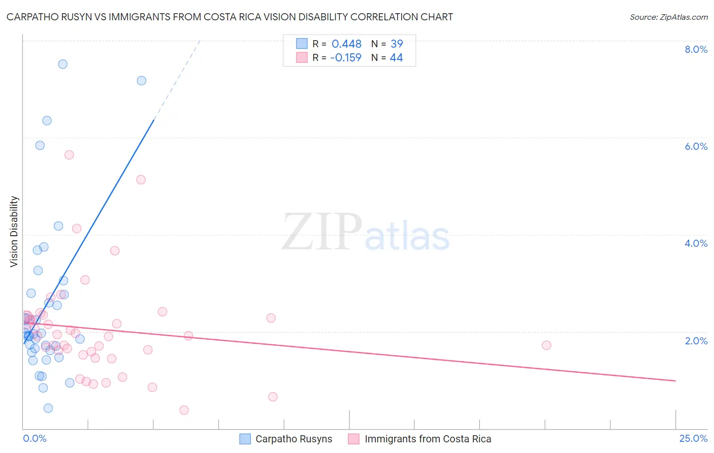 Carpatho Rusyn vs Immigrants from Costa Rica Vision Disability