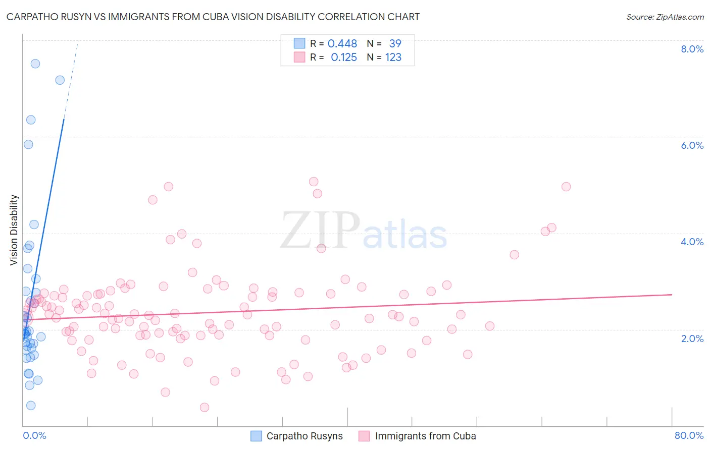 Carpatho Rusyn vs Immigrants from Cuba Vision Disability