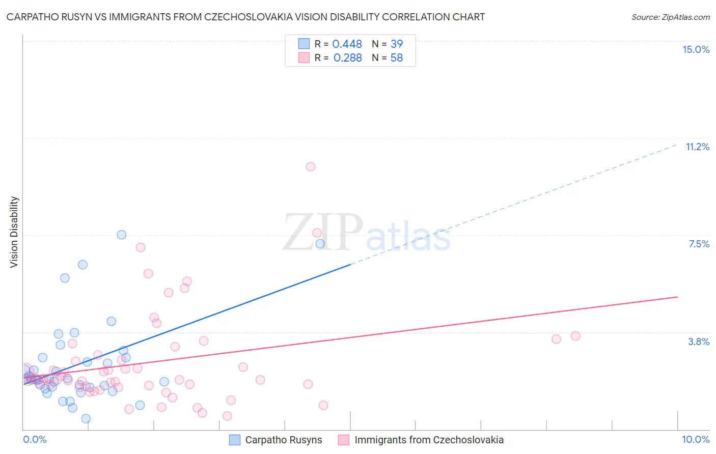 Carpatho Rusyn vs Immigrants from Czechoslovakia Vision Disability