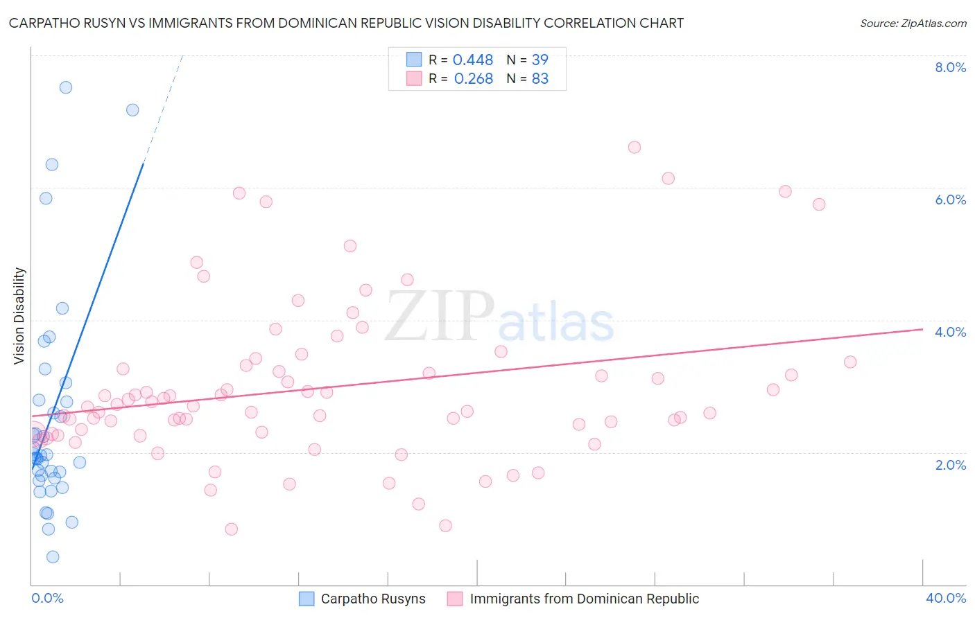 Carpatho Rusyn vs Immigrants from Dominican Republic Vision Disability