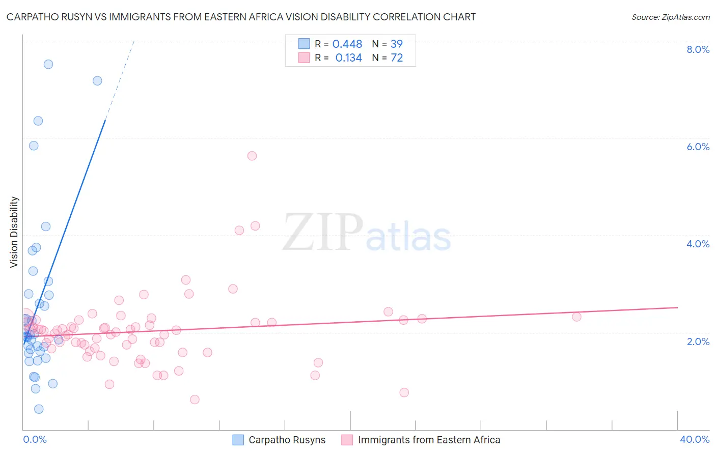 Carpatho Rusyn vs Immigrants from Eastern Africa Vision Disability