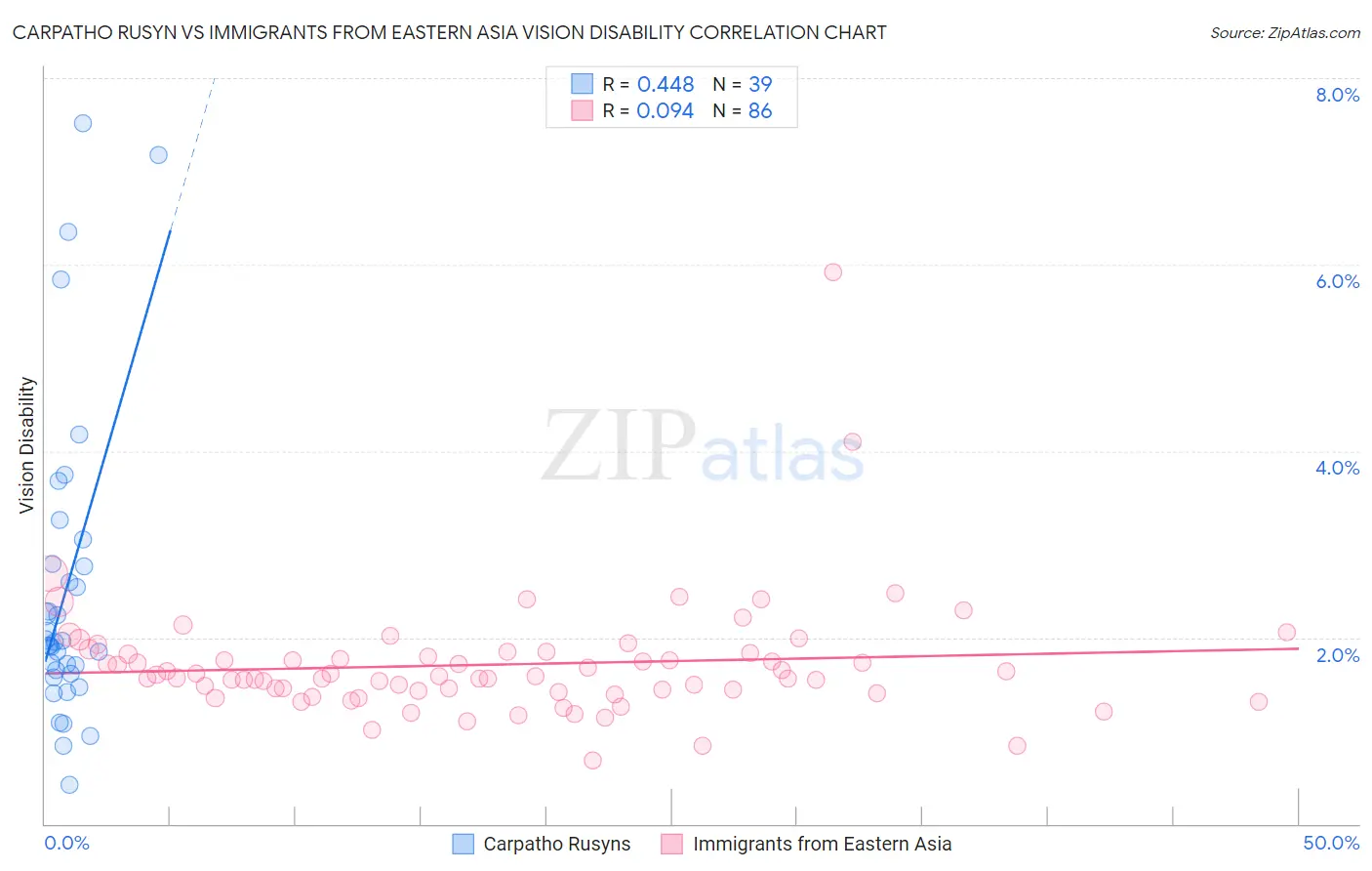 Carpatho Rusyn vs Immigrants from Eastern Asia Vision Disability