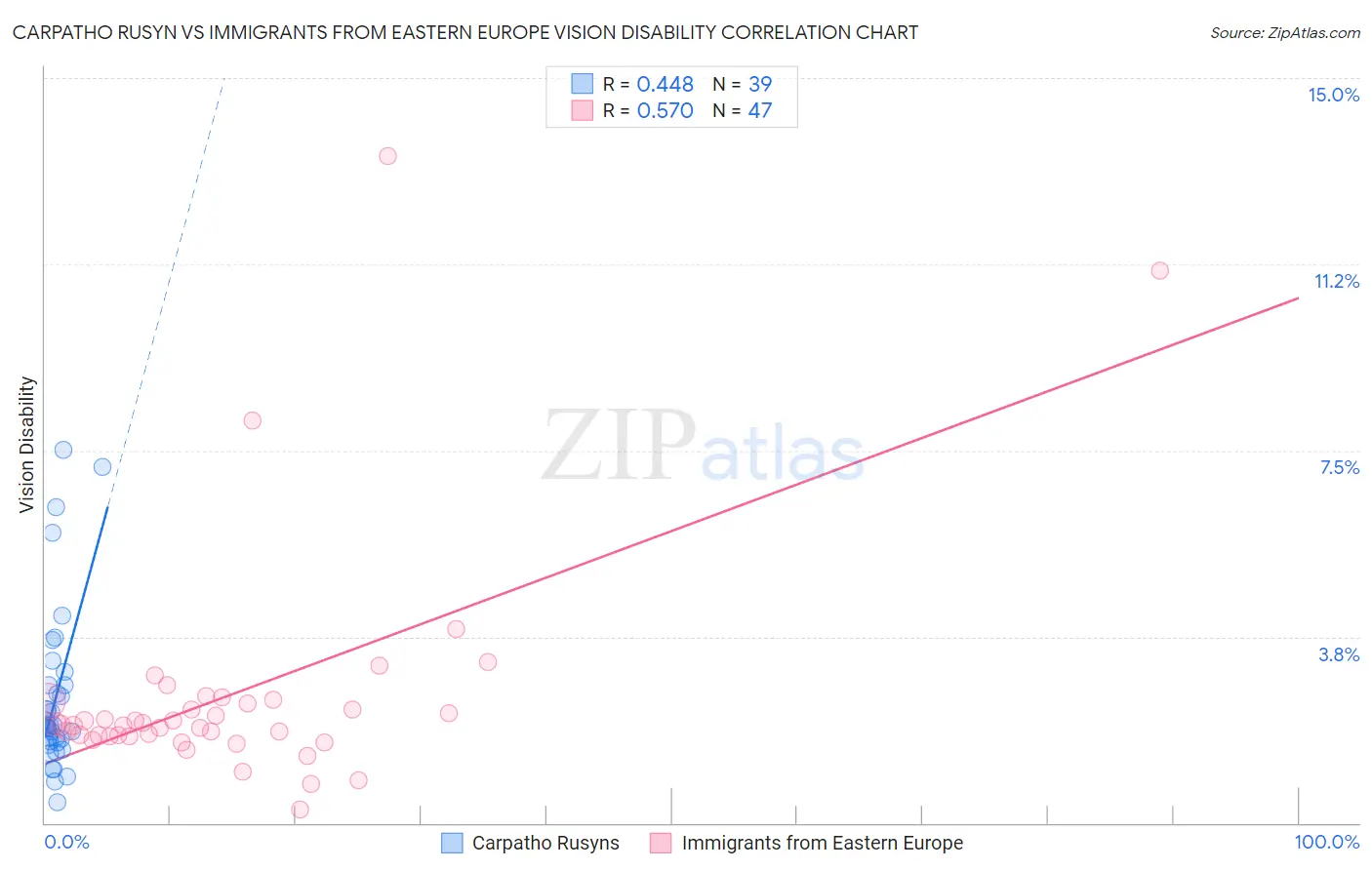 Carpatho Rusyn vs Immigrants from Eastern Europe Vision Disability