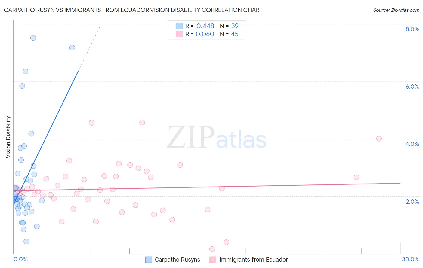 Carpatho Rusyn vs Immigrants from Ecuador Vision Disability