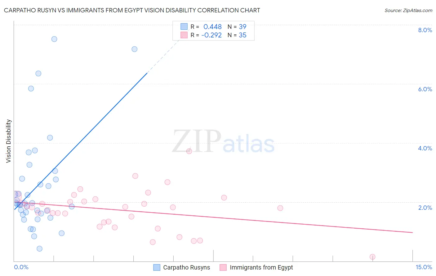 Carpatho Rusyn vs Immigrants from Egypt Vision Disability