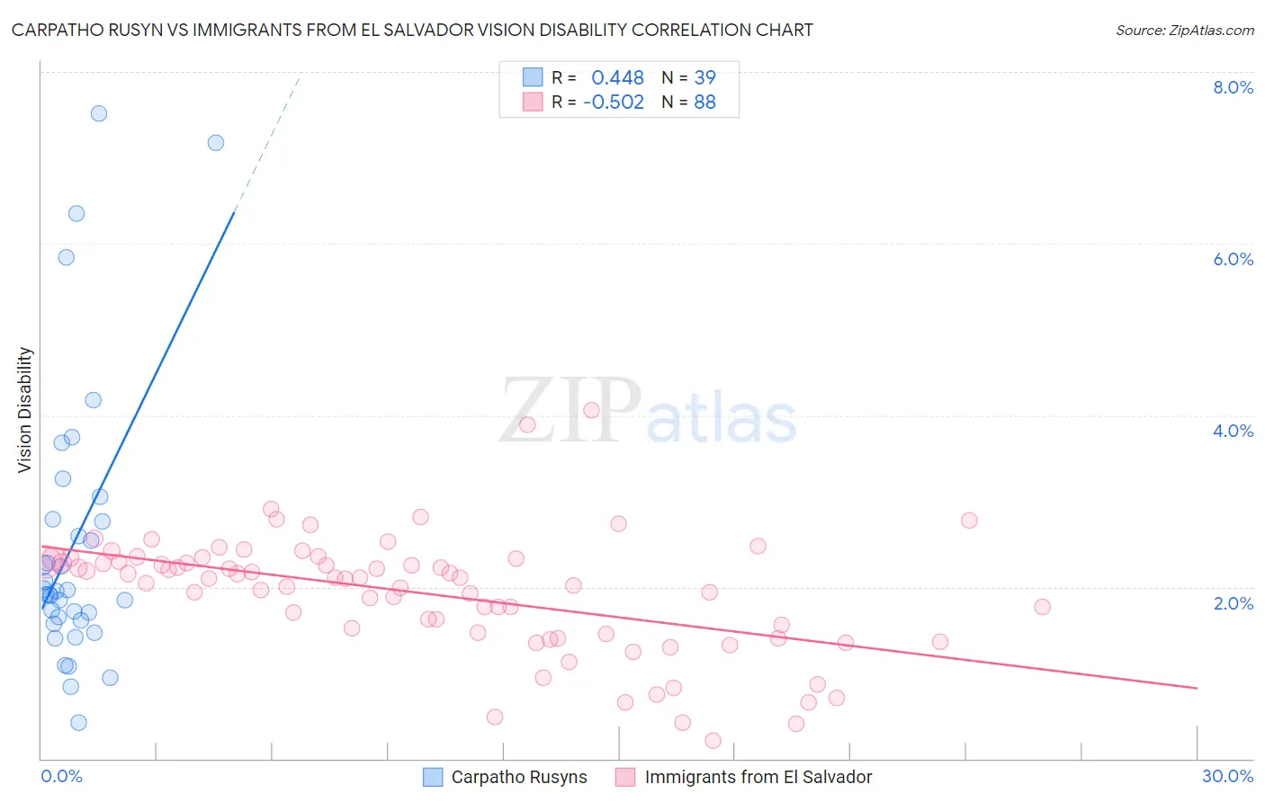 Carpatho Rusyn vs Immigrants from El Salvador Vision Disability