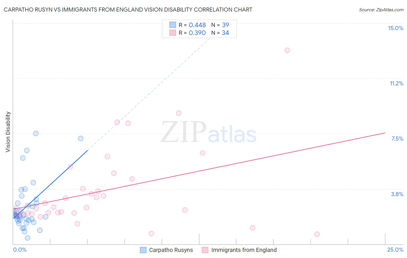 Carpatho Rusyn vs Immigrants from England Vision Disability