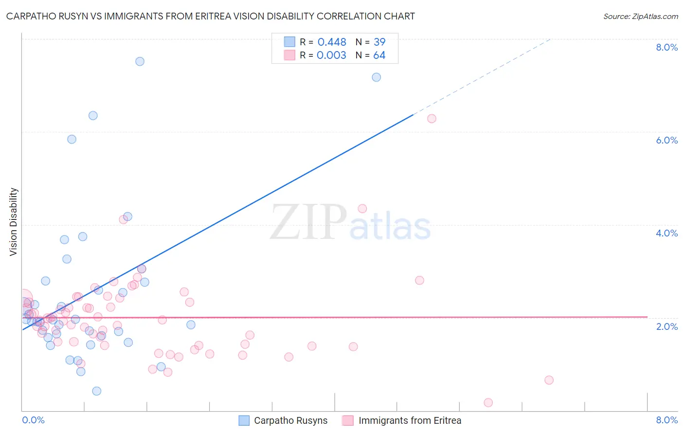 Carpatho Rusyn vs Immigrants from Eritrea Vision Disability