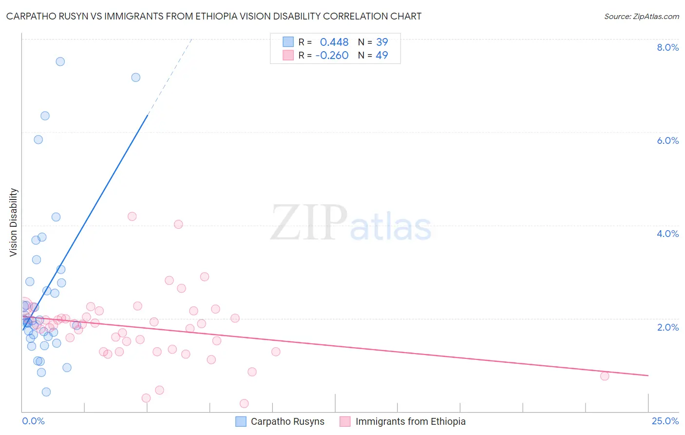Carpatho Rusyn vs Immigrants from Ethiopia Vision Disability