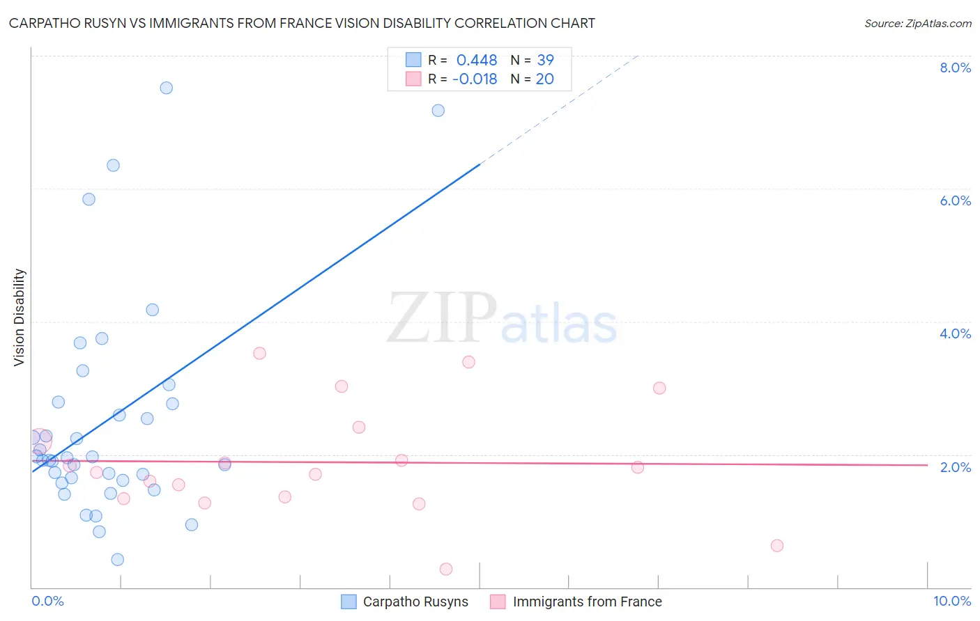 Carpatho Rusyn vs Immigrants from France Vision Disability