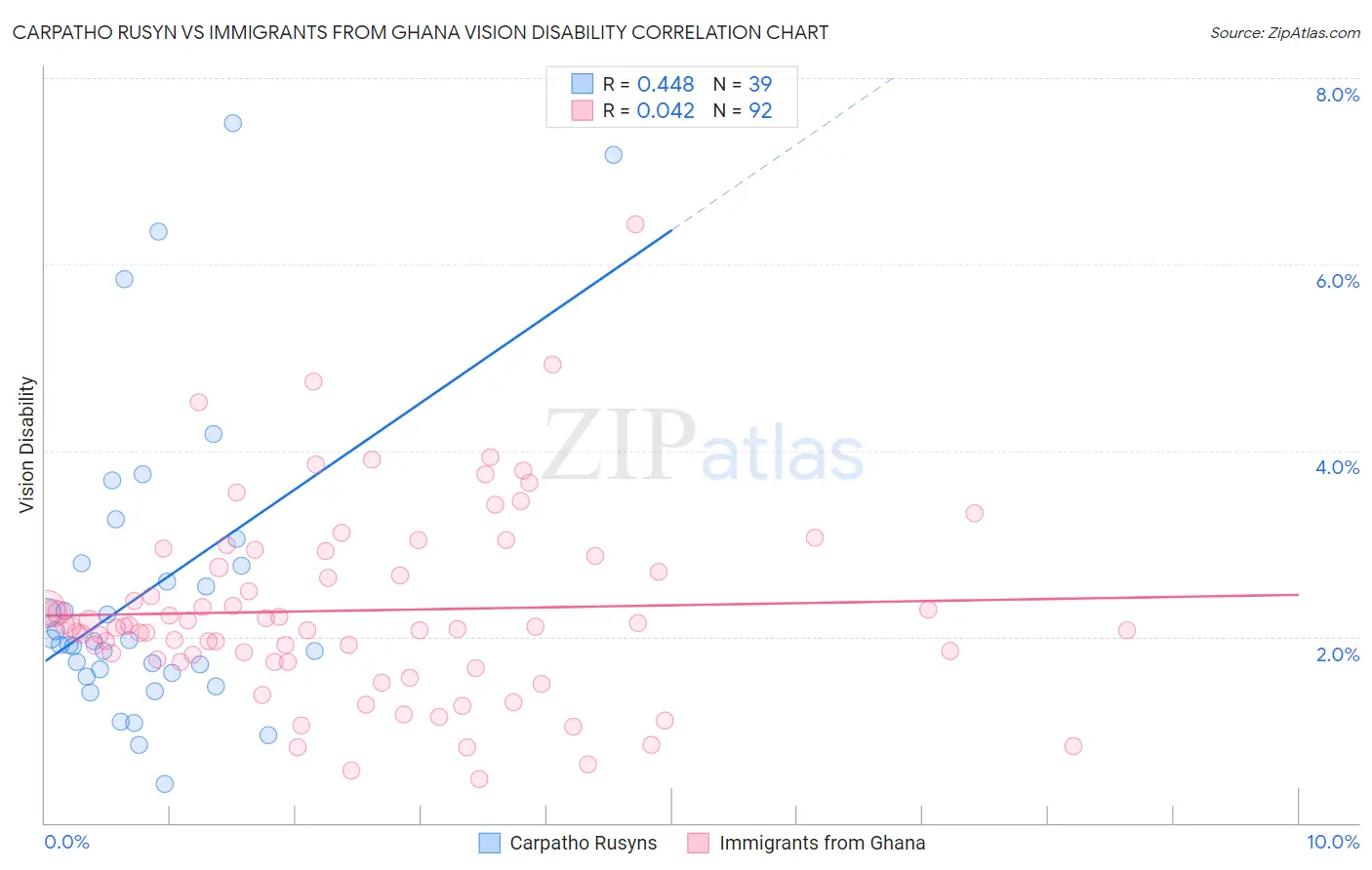 Carpatho Rusyn vs Immigrants from Ghana Vision Disability