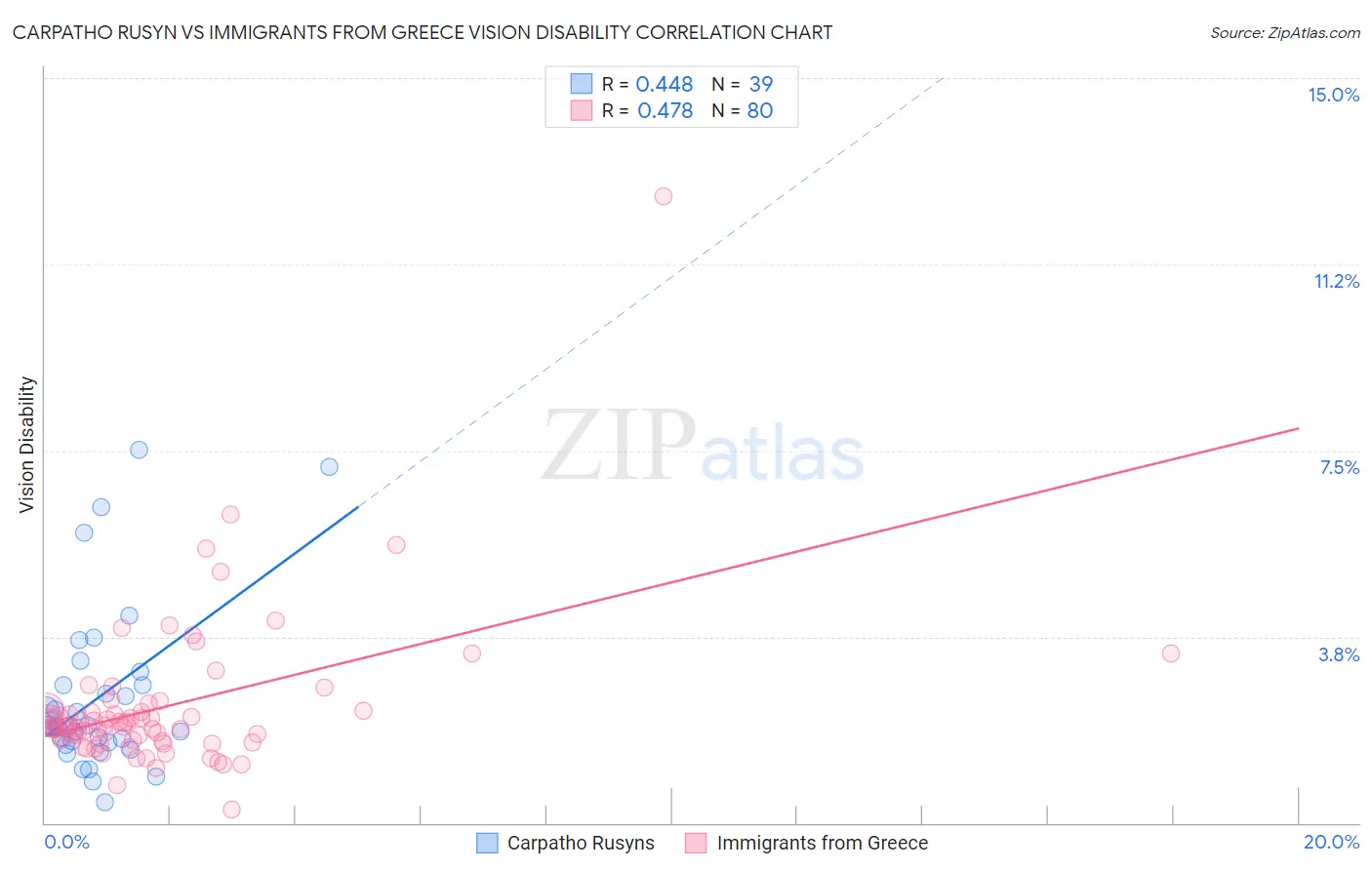 Carpatho Rusyn vs Immigrants from Greece Vision Disability