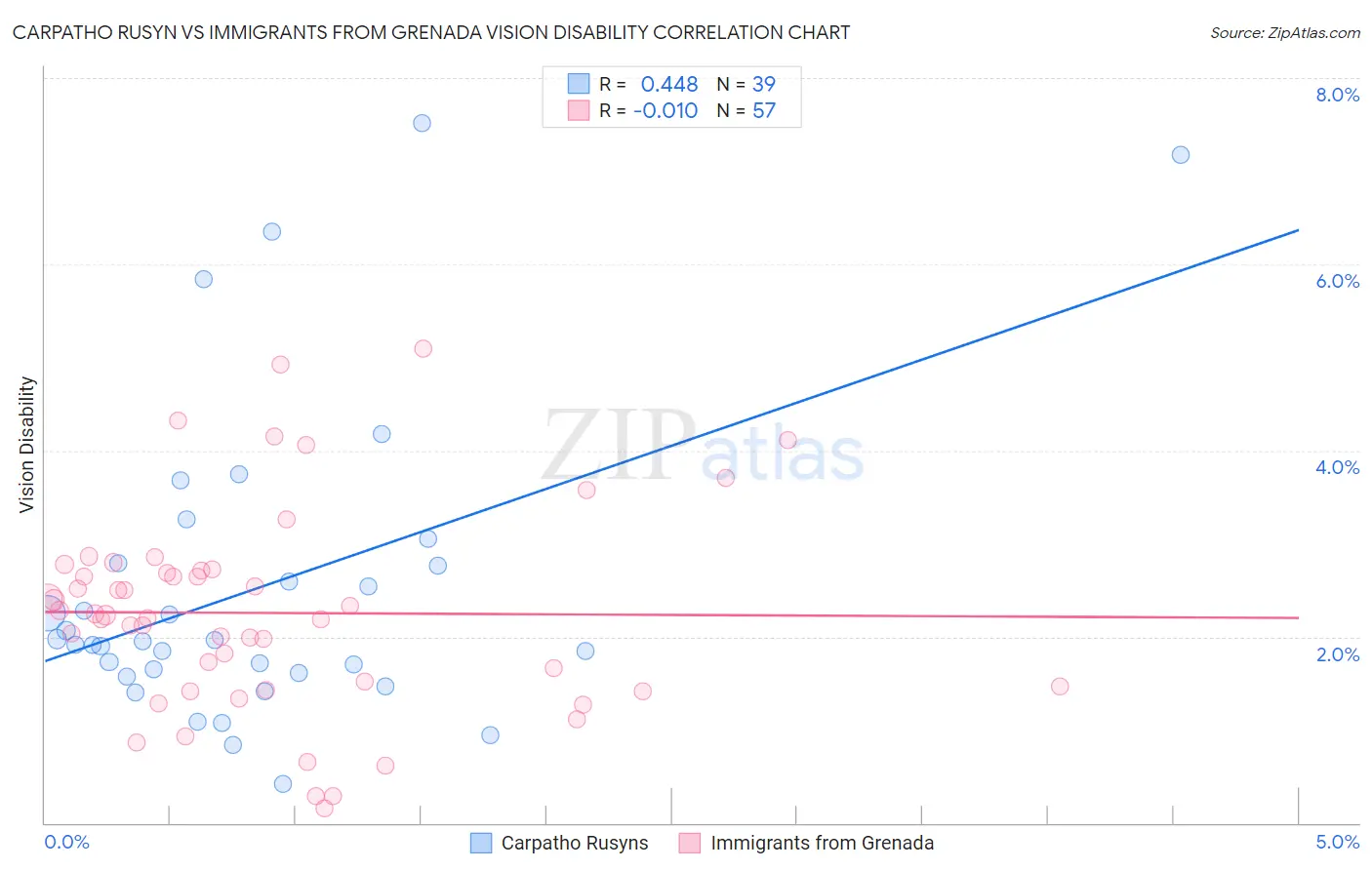 Carpatho Rusyn vs Immigrants from Grenada Vision Disability