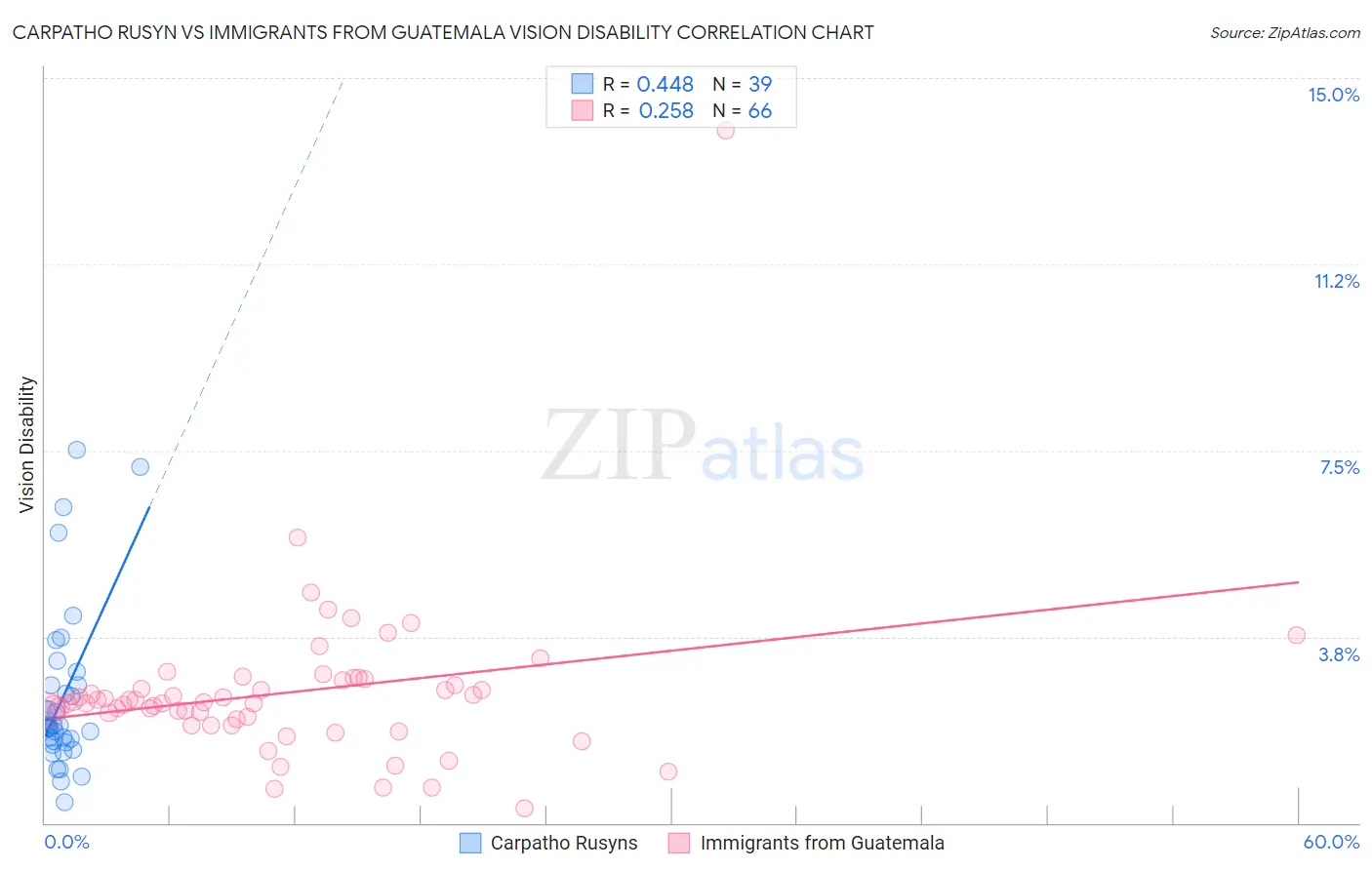 Carpatho Rusyn vs Immigrants from Guatemala Vision Disability