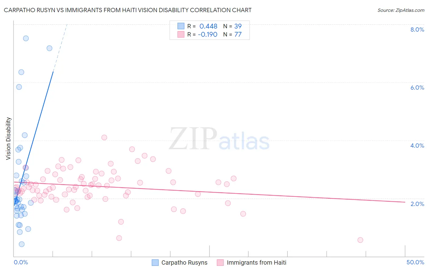 Carpatho Rusyn vs Immigrants from Haiti Vision Disability