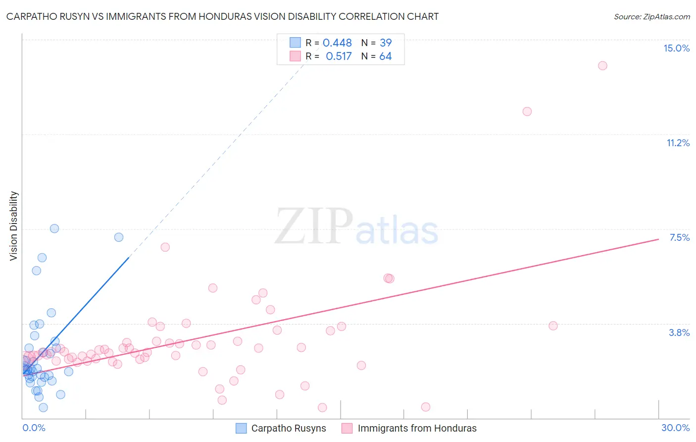 Carpatho Rusyn vs Immigrants from Honduras Vision Disability