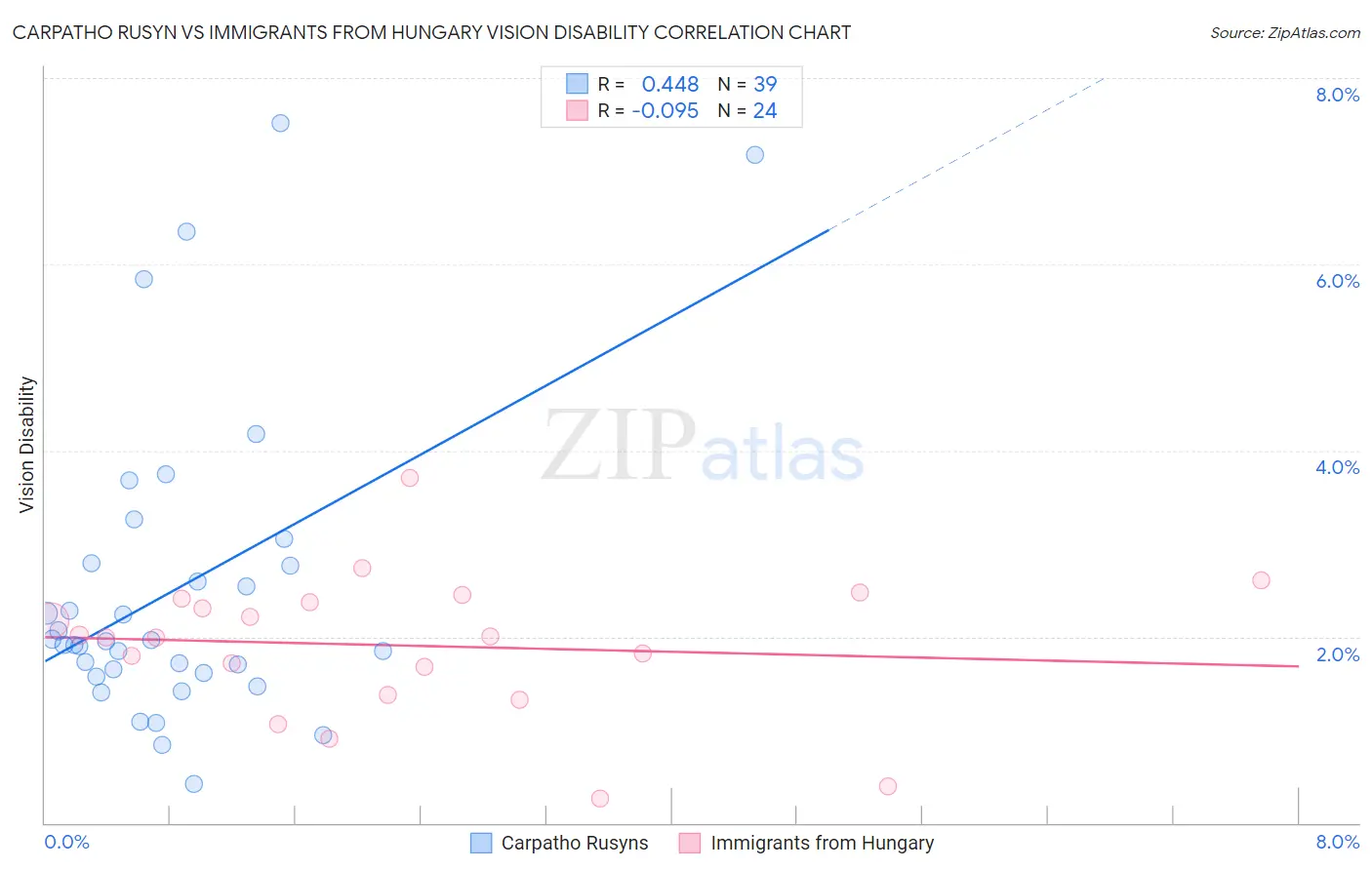Carpatho Rusyn vs Immigrants from Hungary Vision Disability