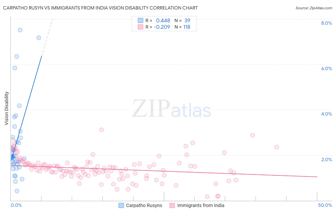 Carpatho Rusyn vs Immigrants from India Vision Disability