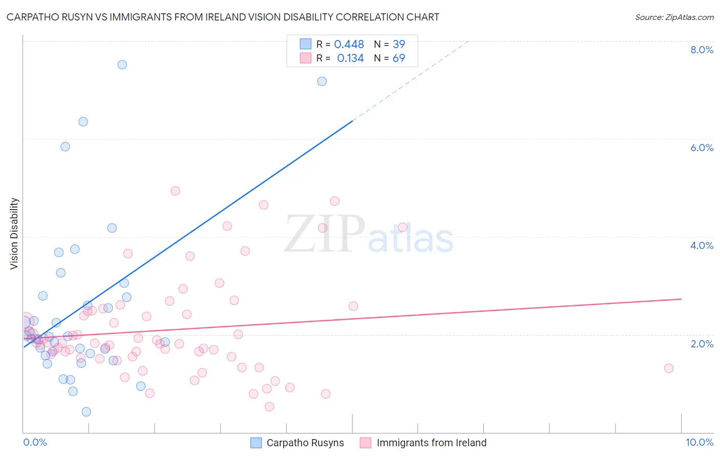 Carpatho Rusyn vs Immigrants from Ireland Vision Disability