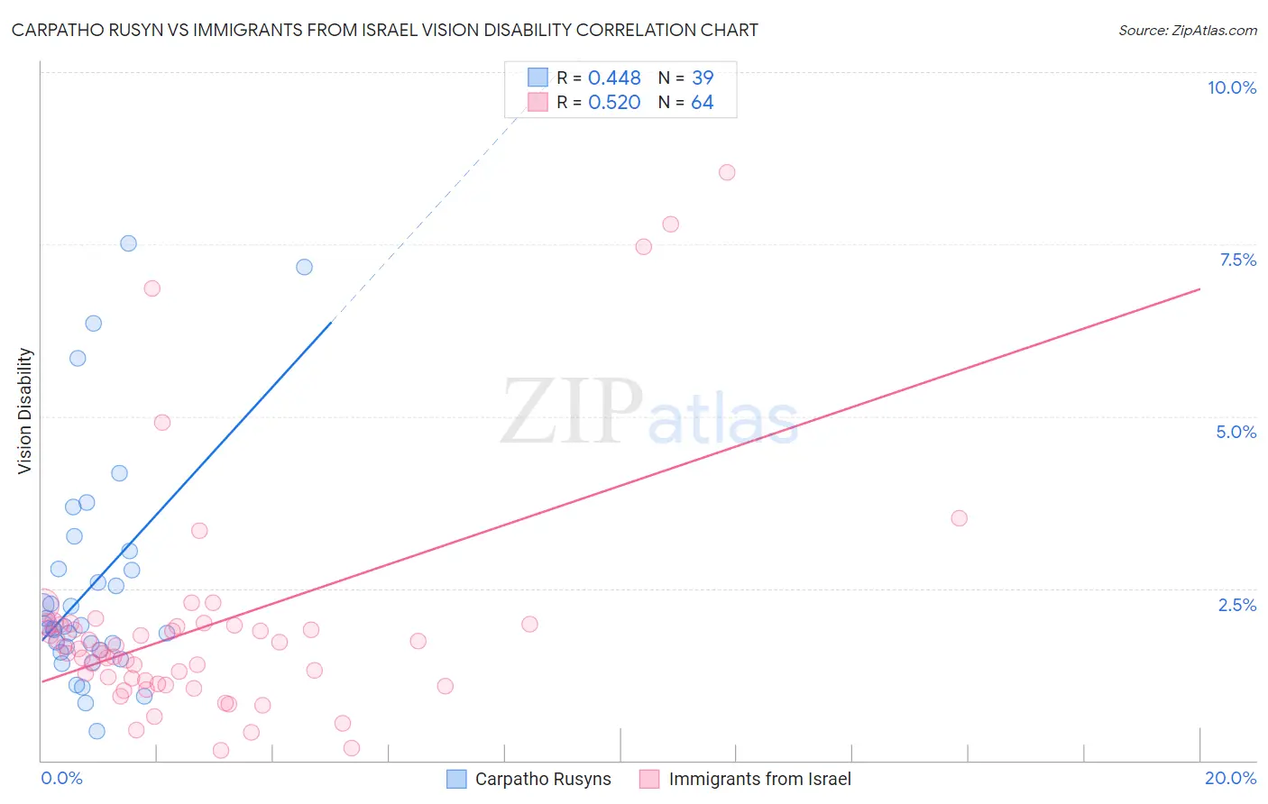 Carpatho Rusyn vs Immigrants from Israel Vision Disability