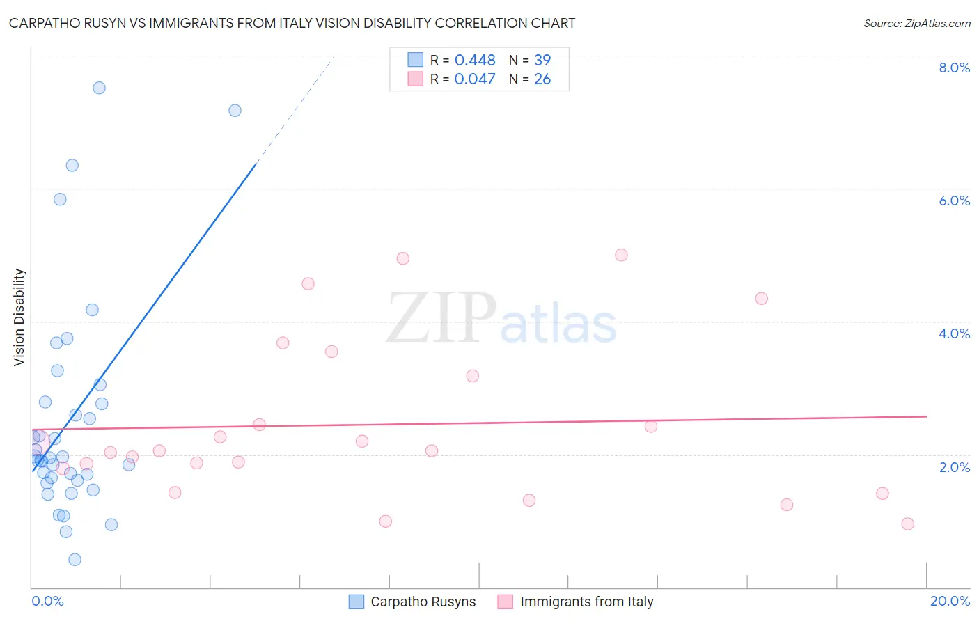 Carpatho Rusyn vs Immigrants from Italy Vision Disability