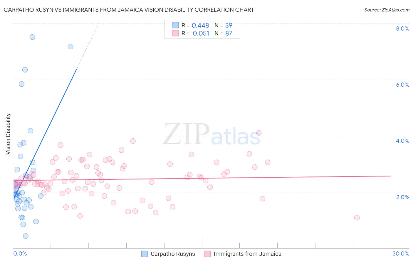 Carpatho Rusyn vs Immigrants from Jamaica Vision Disability