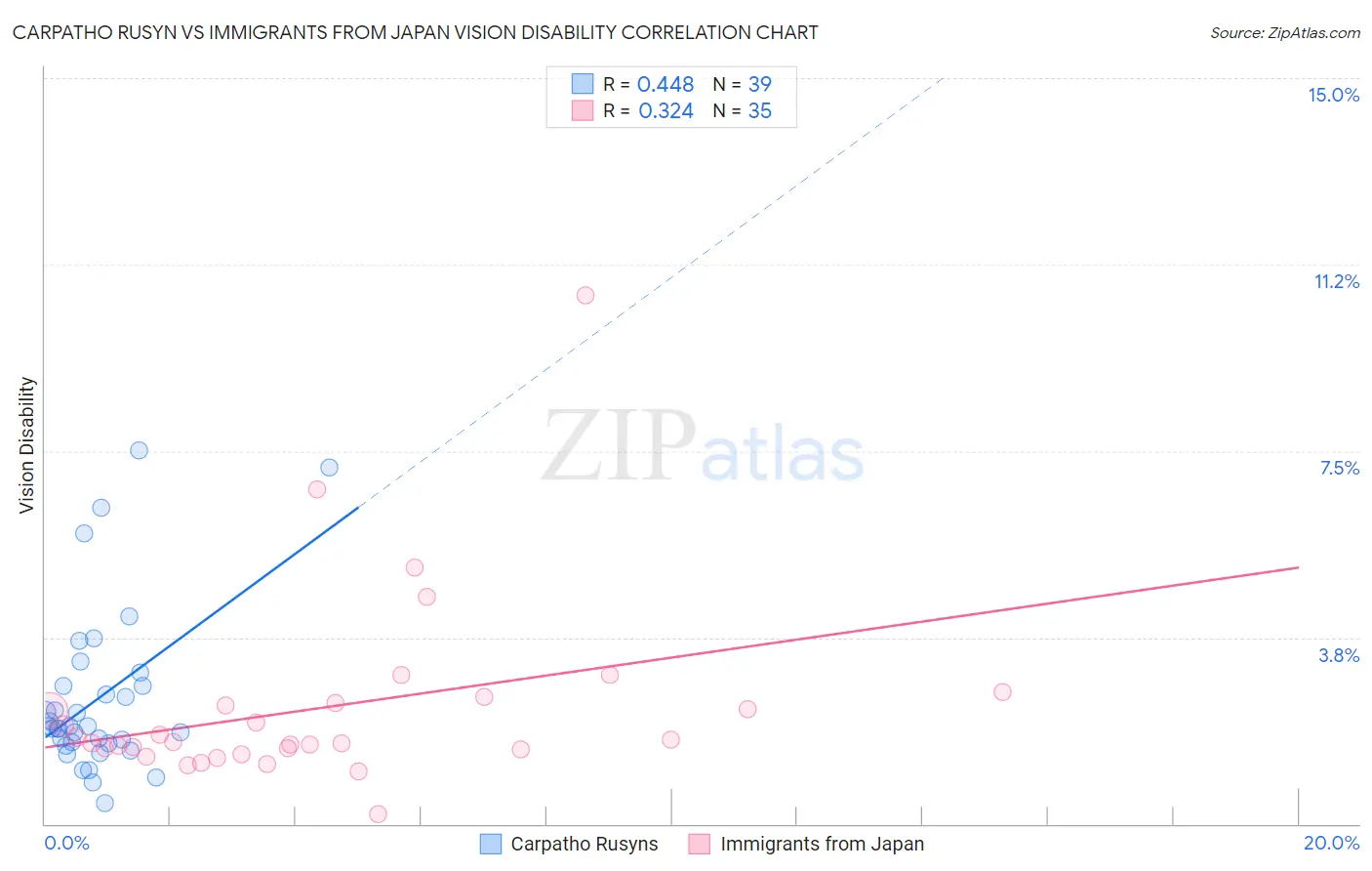 Carpatho Rusyn vs Immigrants from Japan Vision Disability