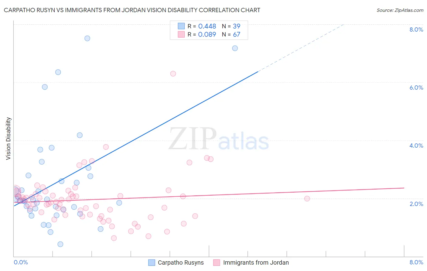 Carpatho Rusyn vs Immigrants from Jordan Vision Disability