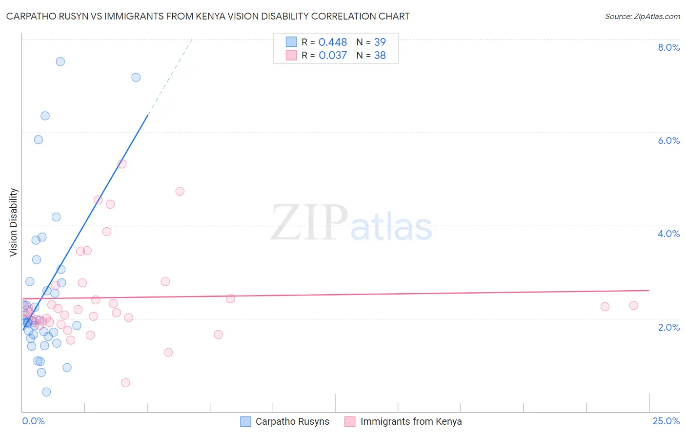 Carpatho Rusyn vs Immigrants from Kenya Vision Disability