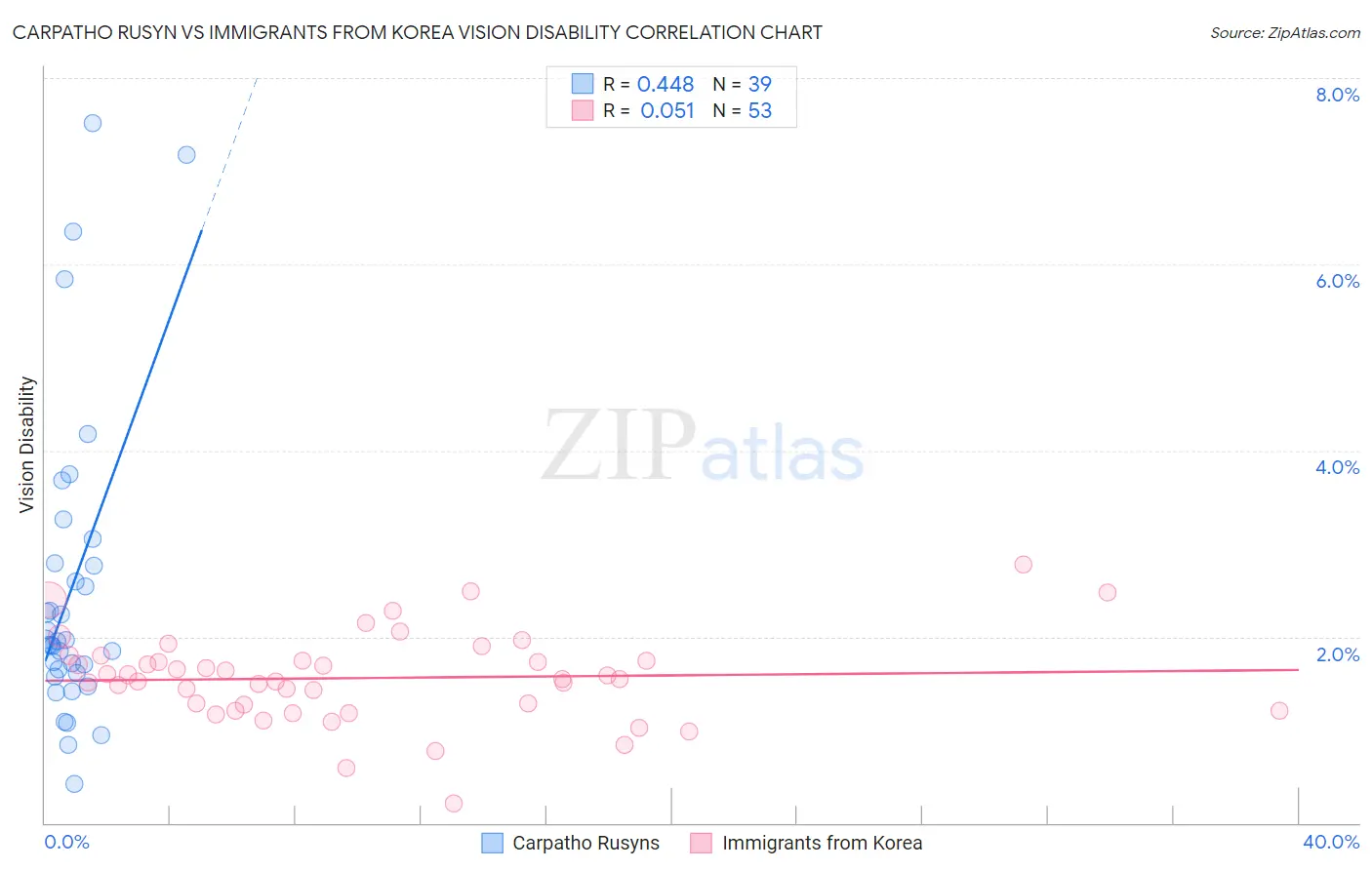 Carpatho Rusyn vs Immigrants from Korea Vision Disability