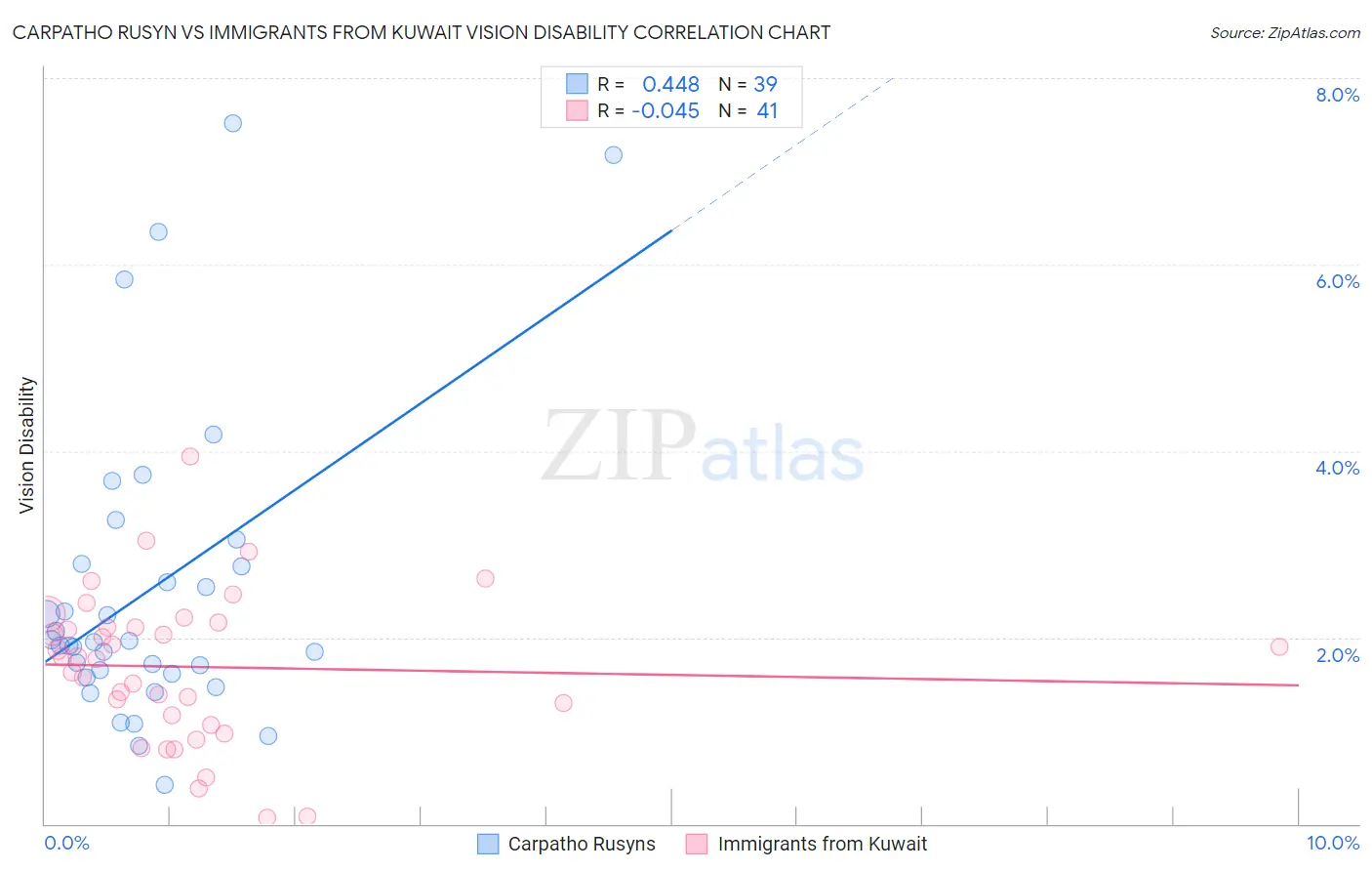 Carpatho Rusyn vs Immigrants from Kuwait Vision Disability