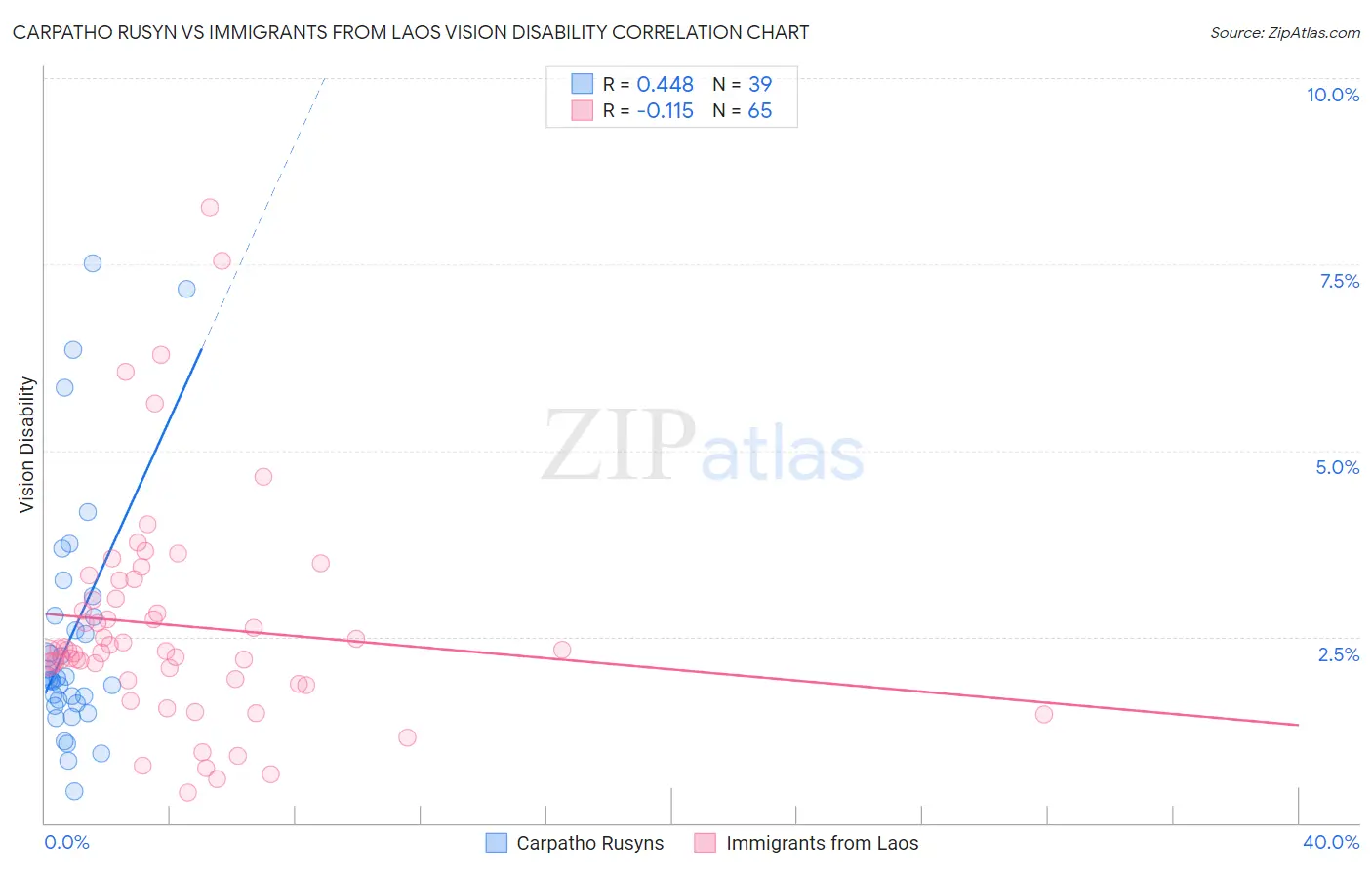 Carpatho Rusyn vs Immigrants from Laos Vision Disability