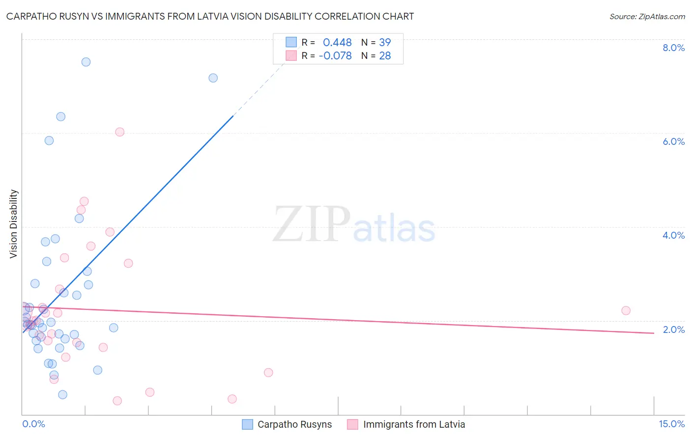 Carpatho Rusyn vs Immigrants from Latvia Vision Disability