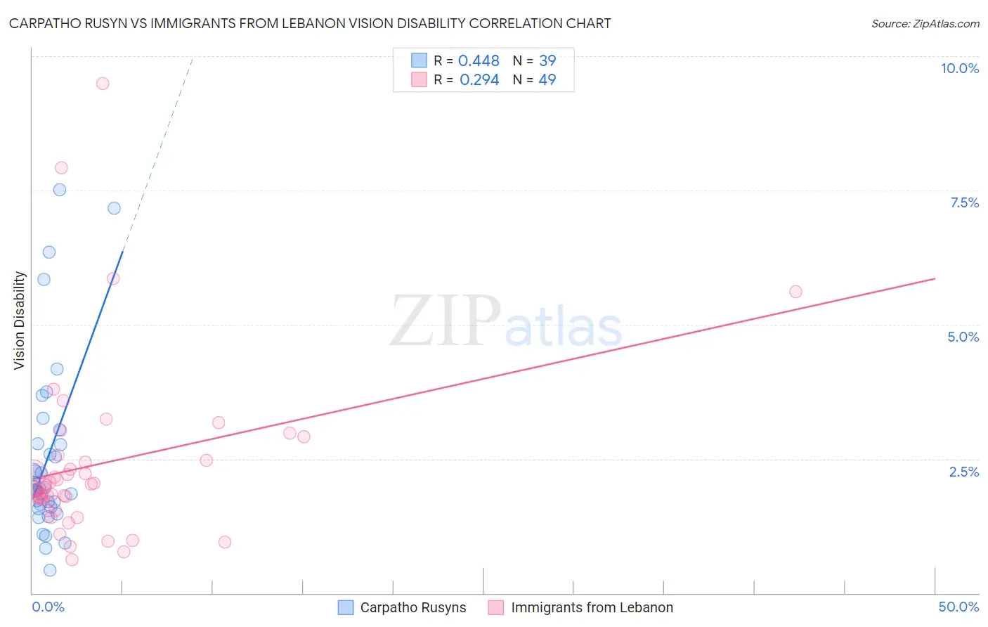 Carpatho Rusyn vs Immigrants from Lebanon Vision Disability